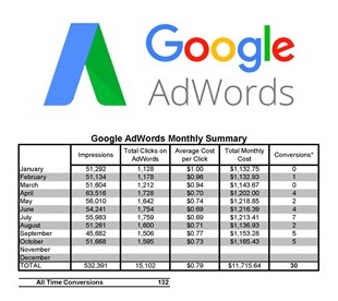 Googleadwordsleads